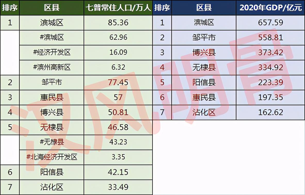 滨州市有多少人口(滨州各区县人口排名)