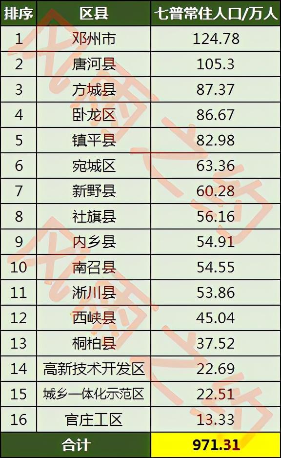 南阳市人口有多少(南阳13县人口排名)