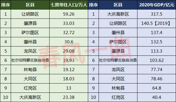 大庆市有多少人口(大庆各区县人口排名)