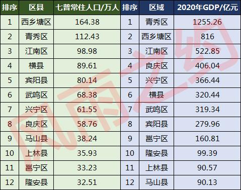 南宁市有多少人口(南宁各区县人口排名)