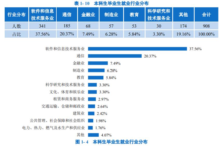 北京邮电大学是不是双一流大学（北邮是985还是211）