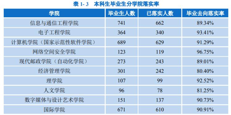 北京邮电大学是不是双一流大学（北邮是985还是211）