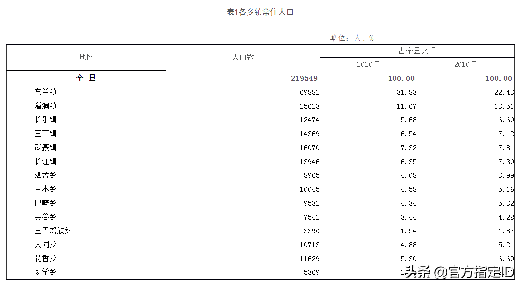 东兰县有多少人口(东兰县各乡镇人口排名)