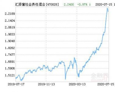 ​汇添富社会责任470028净值(汇添富社会责任混合)