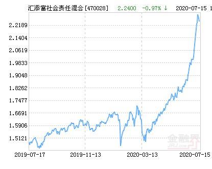 汇添富社会责任470028净值(汇添富社会责任混合)-第1张图片-