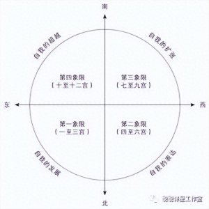 ​叫你快速看懂自己的星盘-上