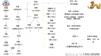 ​刘氏祖先刘累，他的后代有都在这些地方