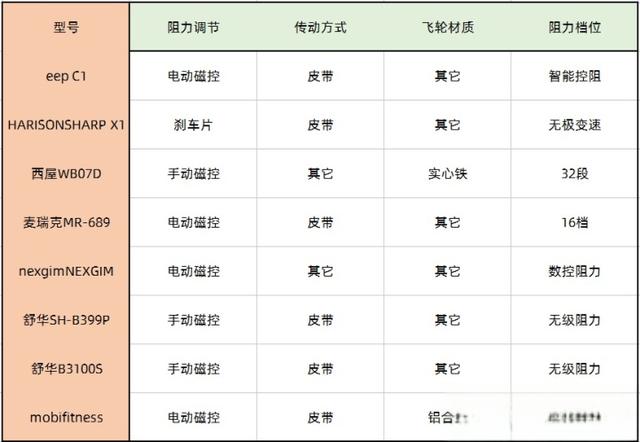 八款值得入手的动感单车推荐列表，一键开启暴汗模式！-