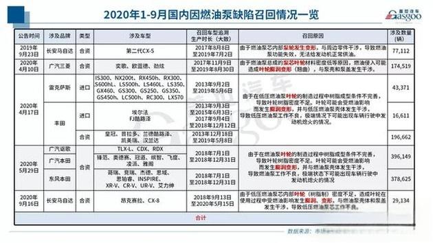 “机油门”之后再曝“燃油泵”问题，丰田召回266万台车-