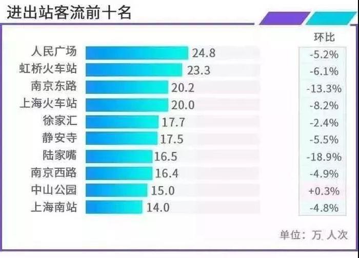 上海地铁客流量情况，网友吐槽：太挤了！