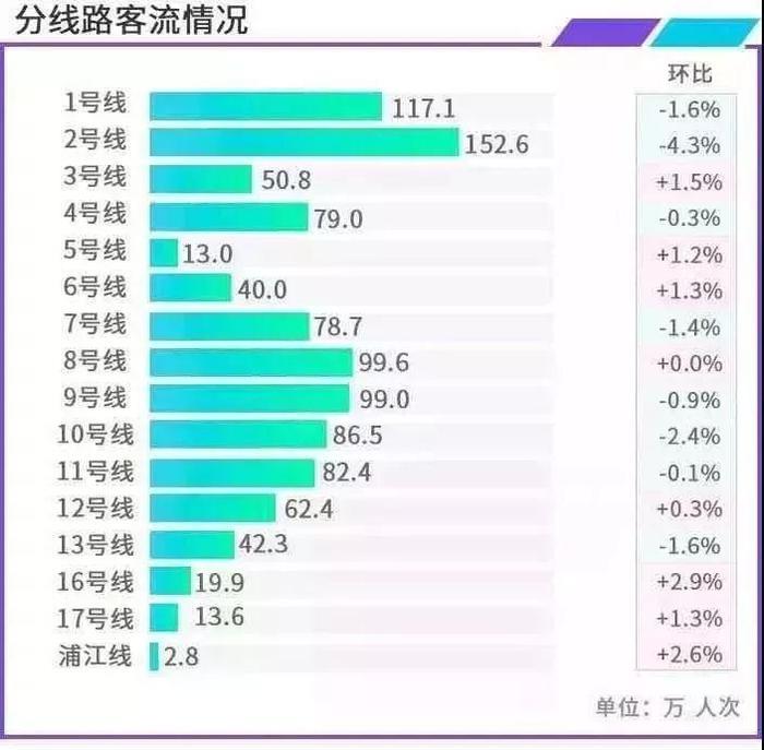 上海地铁客流量情况，网友吐槽：太挤了！