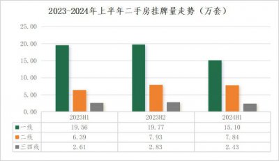 ​上半年全国二手房挂牌量整体回落，三四线均价跌11.3%已破万元