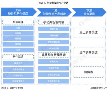 ​2024年智能终端行业产业链全景梳理及区域热力地图