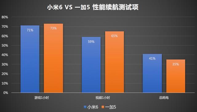 扎心了老铁！小米6对比一加5手机《王者荣耀》游戏性能+散热走心评测