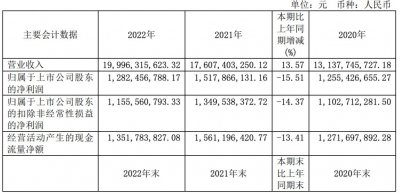 ​晨光文具 2022 年营收 199 亿元，发掘儿美、益智、体育等新增长点