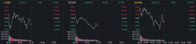 ​沪指高开低走跌 0.16%，3 只注册制主板新股涨翻倍