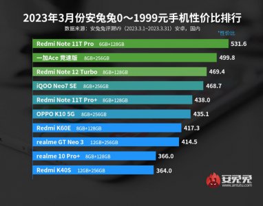 ​最新手机性价比排行 5 个价位段榜首你认可吗？