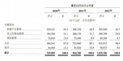 ​货拉拉冲刺港股 IPO，回应造车传闻