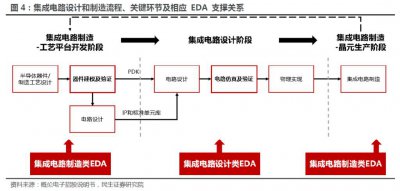 ​国产 EDA 漫漫长征路：国际三大巨头垄断“吃肉”，华为 14nm 以上实现突破，