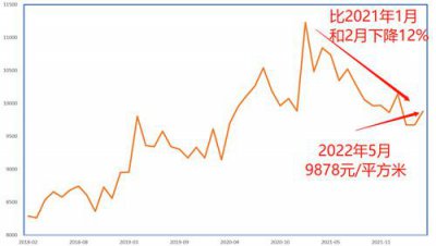 ​全国新房降价12%，2022年买房时机合适吗？