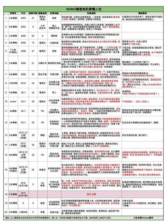 老天爷啊！主持人NONO曾性骚扰20人 事件回顾