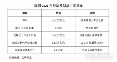 ​深圳工业产值第一（深圳工业生产首次实现全国）