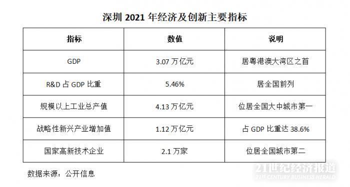 深圳工业产值第一（深圳工业生产首次实现全国）