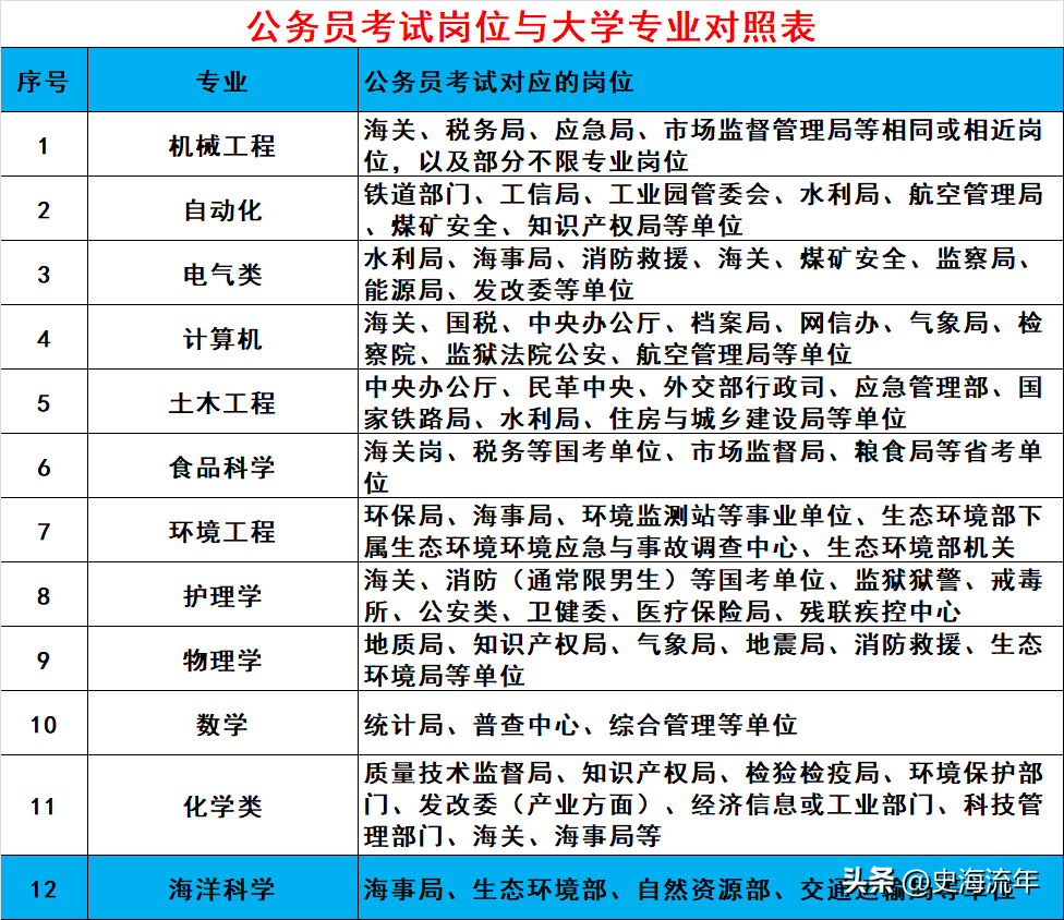 车辆工程考公务员可以考哪些职位(附:理科专业国考对应岗位)