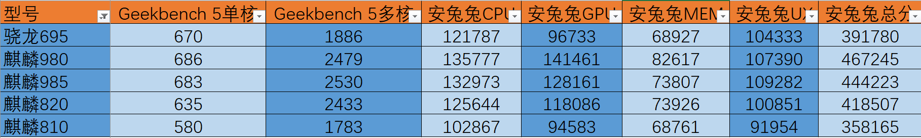 骁龙695和麒麟980哪个好(骁龙695和麒麟980对比)