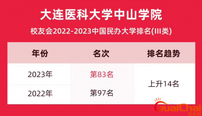 ​大连医科大学中山学院录取分数线是多少？2022的分数线是多少？