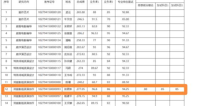 林更新考博成功成绩位列专业第二！九亿少女的梦是实打实的学霸啊！