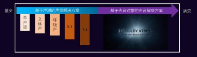 ​什么是杜比全景声？看杜比全景声电影坐哪里最好？