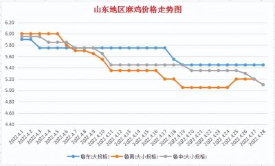 ​4月28日山东地区麻鸡价格行情